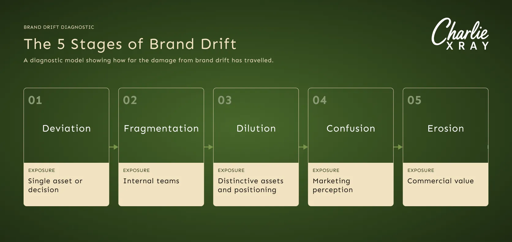Diagram showing Charlie Xray’s 5 Stages of Brand Drift as zones of exposure: Deviation, Fragmentation, Dilution, Confusion and Erosion.